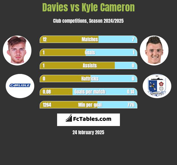 Davies vs Kyle Cameron h2h player stats