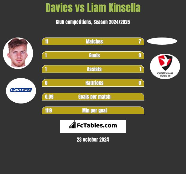 Davies vs Liam Kinsella h2h player stats