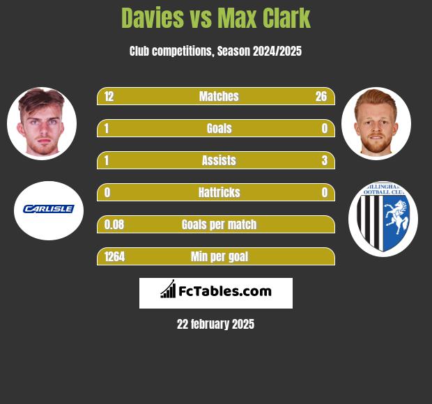 Davies vs Max Clark h2h player stats