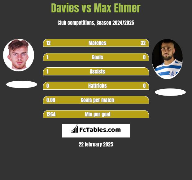 Davies vs Max Ehmer h2h player stats