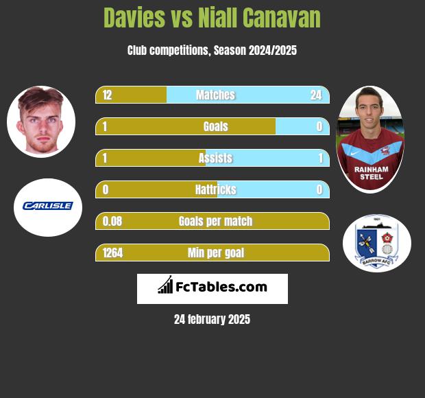 Davies vs Niall Canavan h2h player stats