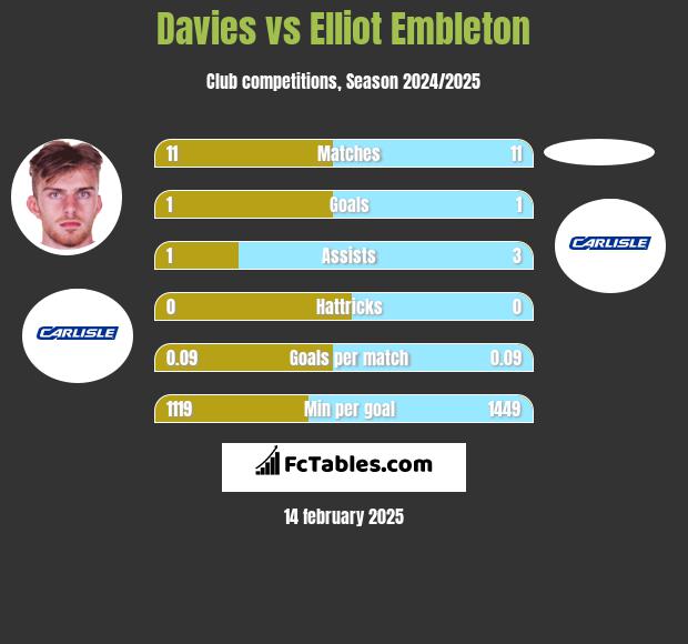 Davies vs Elliot Embleton h2h player stats