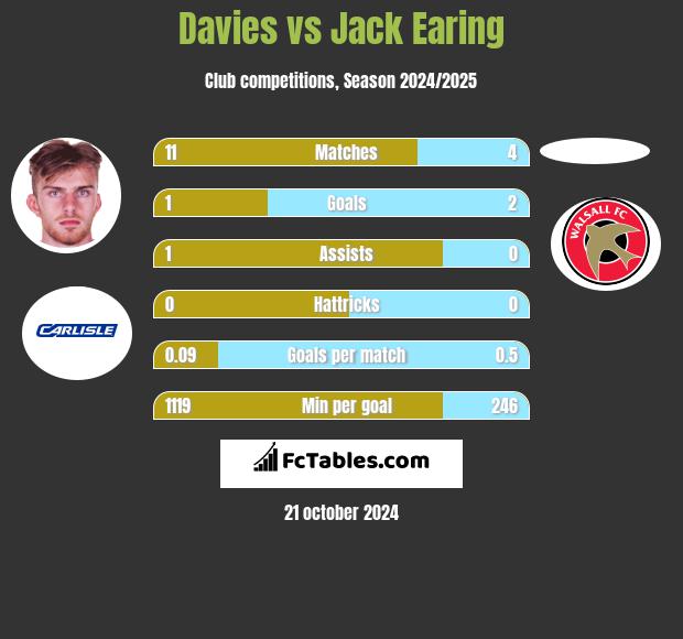 Davies vs Jack Earing h2h player stats