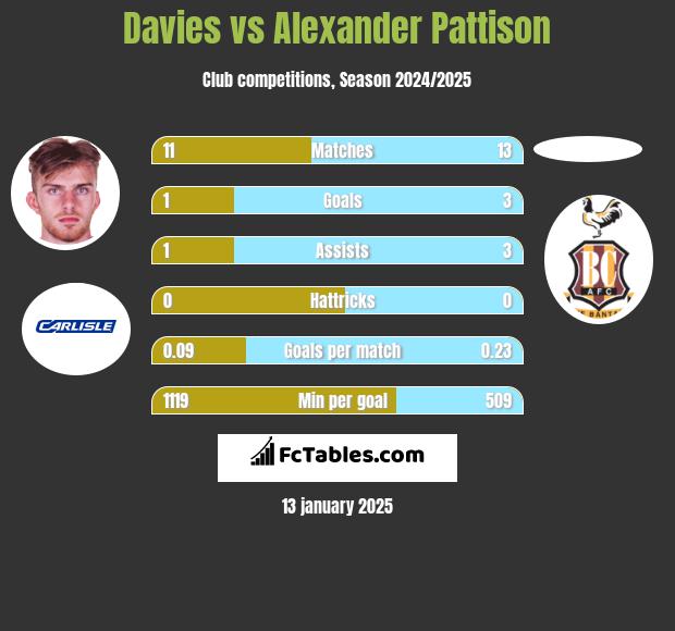 Davies vs Alexander Pattison h2h player stats