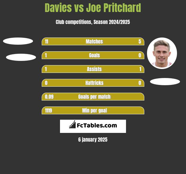 Davies vs Joe Pritchard h2h player stats