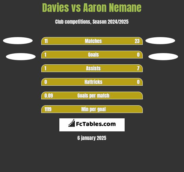 Davies vs Aaron Nemane h2h player stats