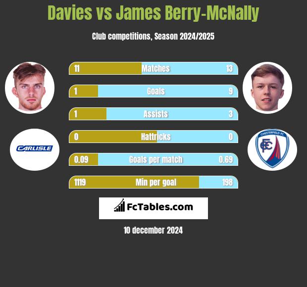 Davies vs James Berry-McNally h2h player stats