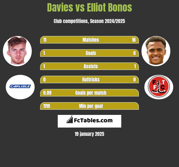 Davies vs Elliot Bonos h2h player stats