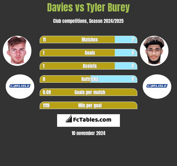 Davies vs Tyler Burey h2h player stats