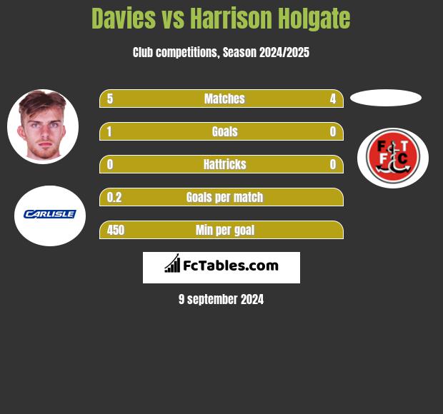 Davies vs Harrison Holgate h2h player stats