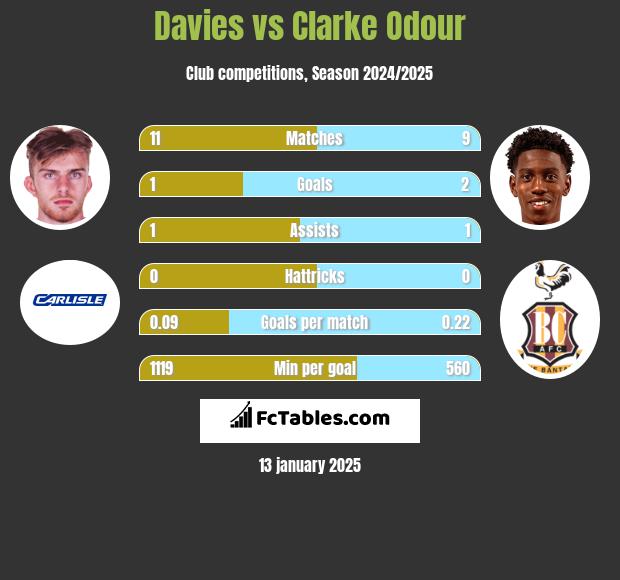 Davies vs Clarke Odour h2h player stats