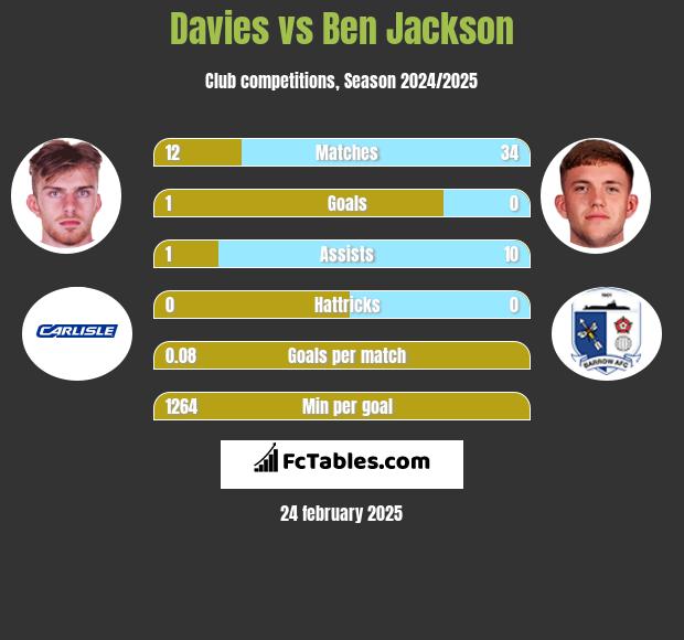 Davies vs Ben Jackson h2h player stats