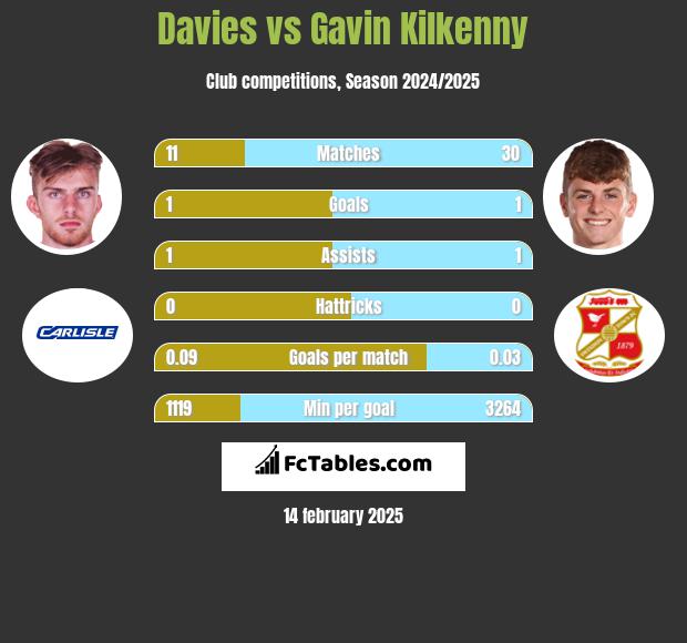 Davies vs Gavin Kilkenny h2h player stats