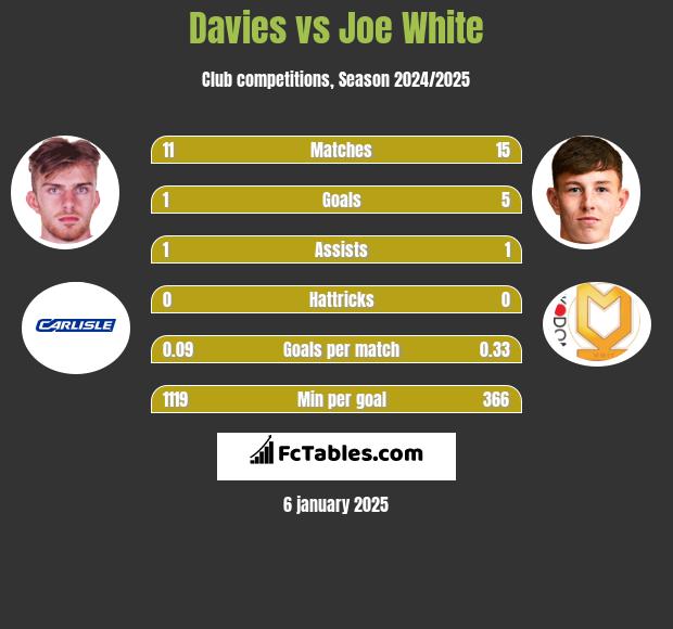 Davies vs Joe White h2h player stats