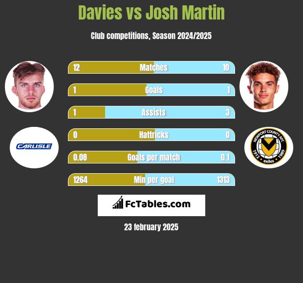 Davies vs Josh Martin h2h player stats