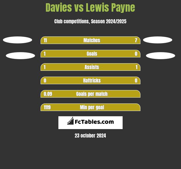 Davies vs Lewis Payne h2h player stats