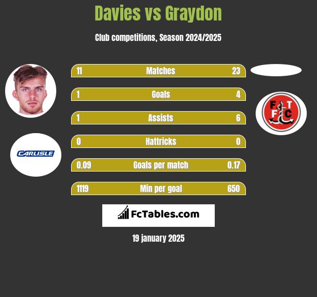 Davies vs Graydon h2h player stats