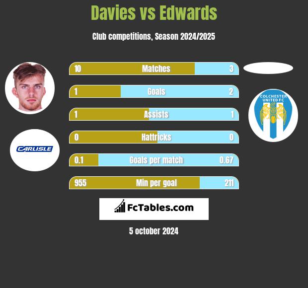 Davies vs Edwards h2h player stats