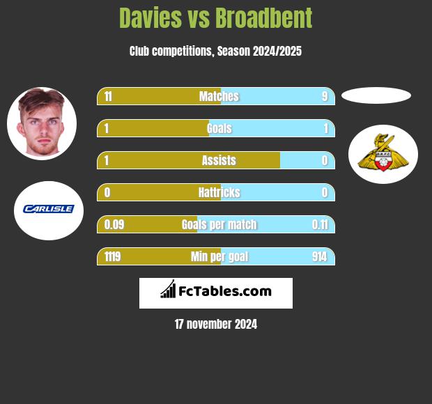 Davies vs Broadbent h2h player stats