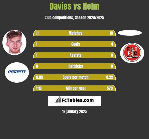 Davies vs Helm h2h player stats