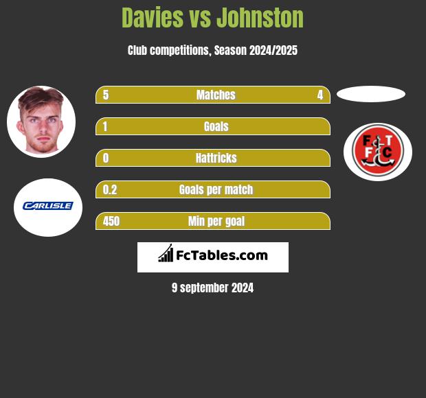 Davies vs Johnston h2h player stats