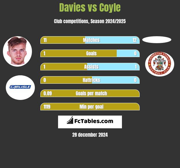 Davies vs Coyle h2h player stats