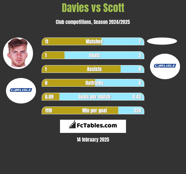 Davies vs Scott h2h player stats