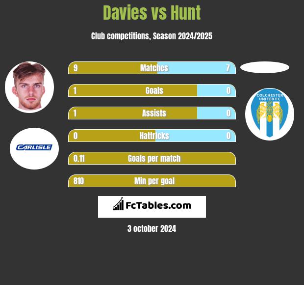 Davies vs Hunt h2h player stats