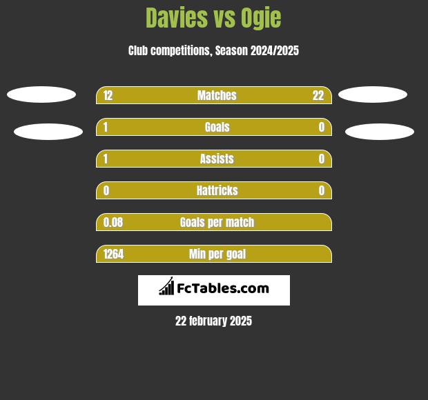 Davies vs Ogie h2h player stats