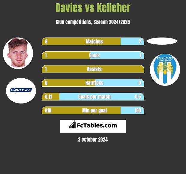 Davies vs Kelleher h2h player stats