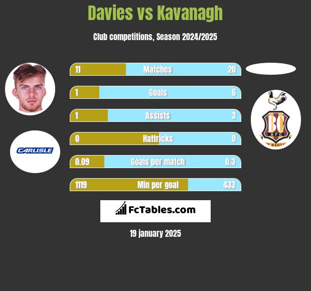 Davies vs Kavanagh h2h player stats