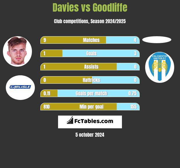 Davies vs Goodliffe h2h player stats