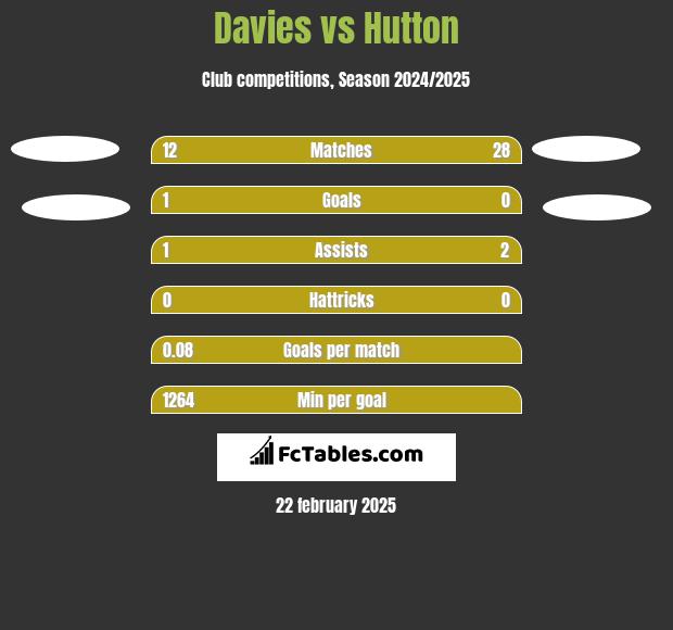 Davies vs Hutton h2h player stats