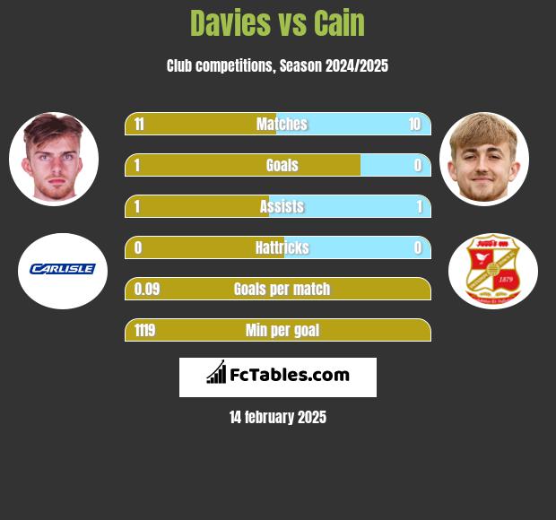 Davies vs Cain h2h player stats