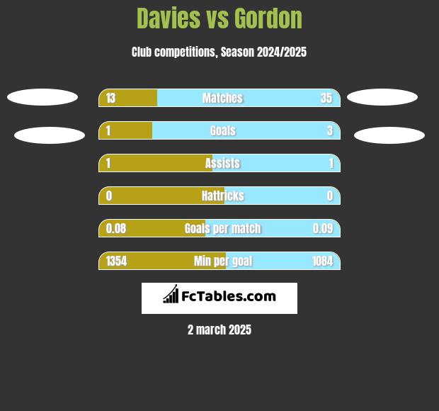 Davies vs Gordon h2h player stats