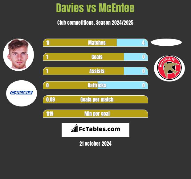 Davies vs McEntee h2h player stats