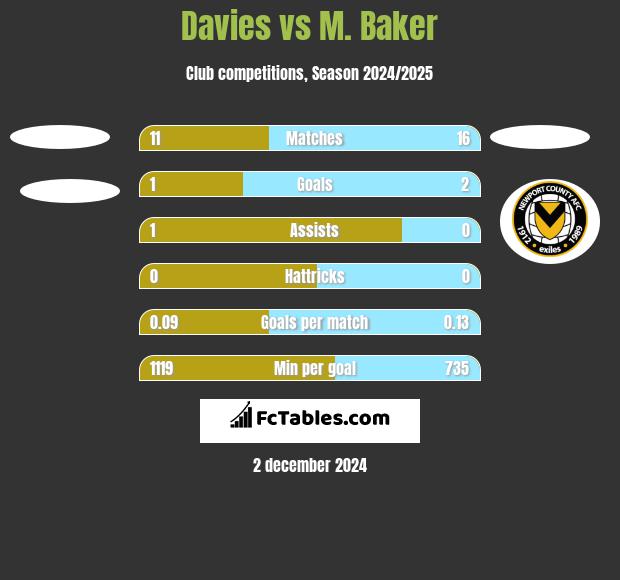 Davies vs M. Baker h2h player stats