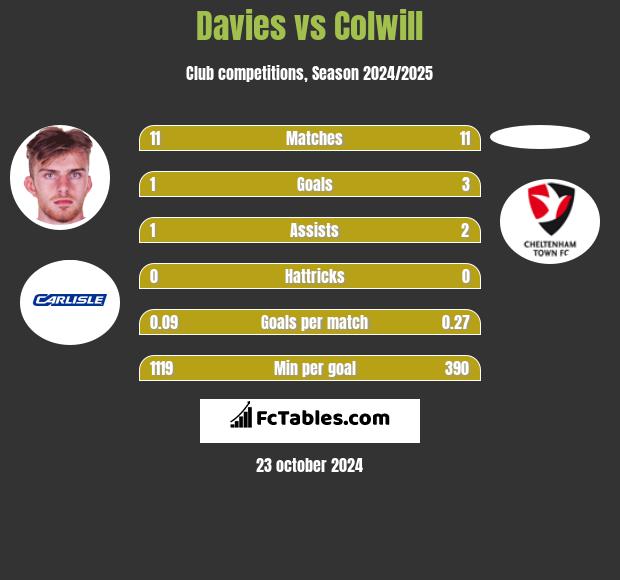 Davies vs Colwill h2h player stats