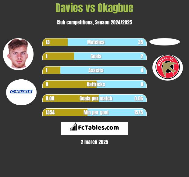 Davies vs Okagbue h2h player stats