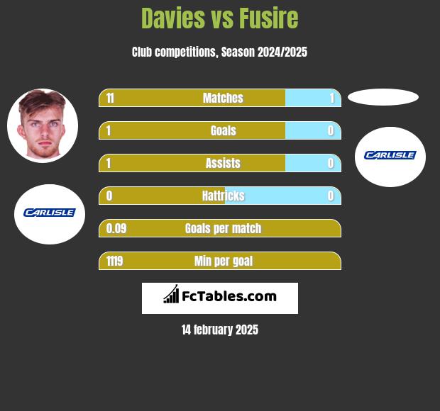 Davies vs Fusire h2h player stats