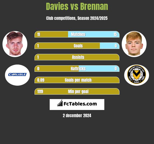 Davies vs Brennan h2h player stats