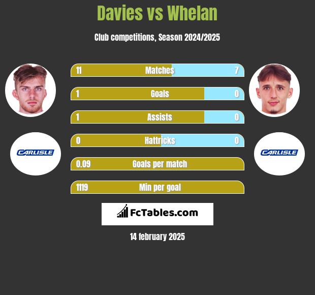 Davies vs Whelan h2h player stats