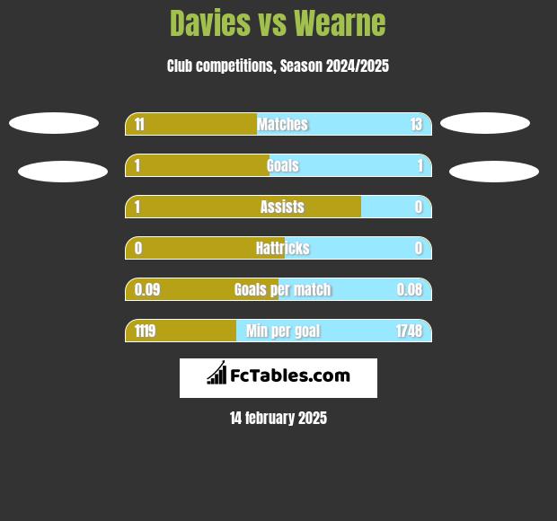 Davies vs Wearne h2h player stats