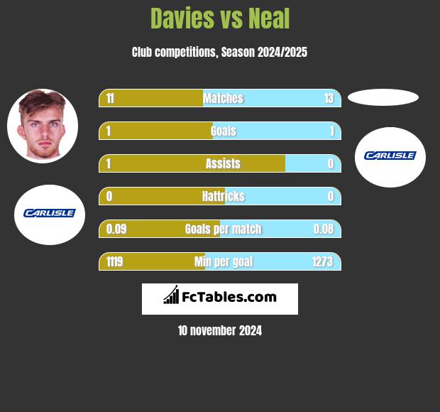 Davies vs Neal h2h player stats