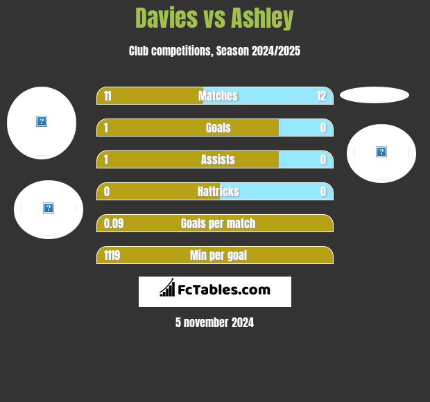 Davies vs Ashley h2h player stats