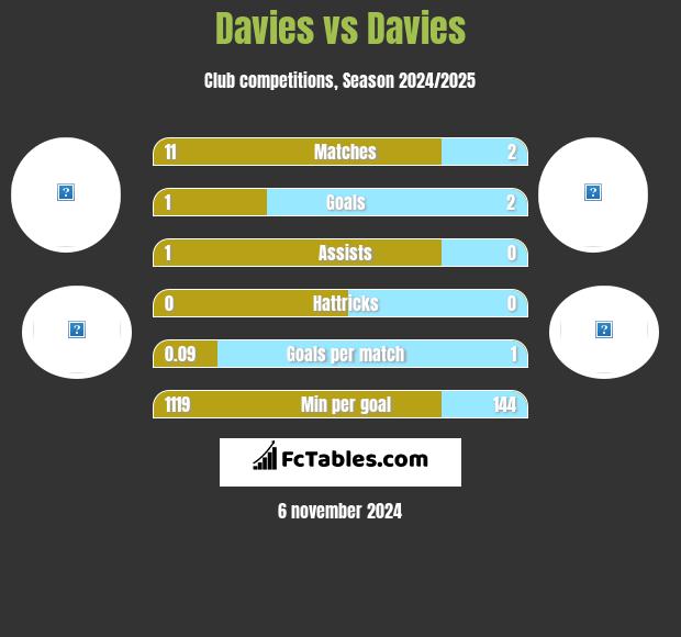 Davies vs Davies h2h player stats