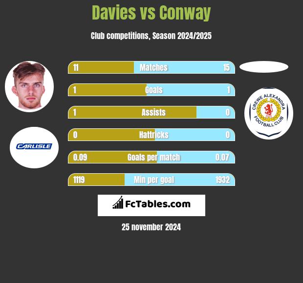 Davies vs Conway h2h player stats