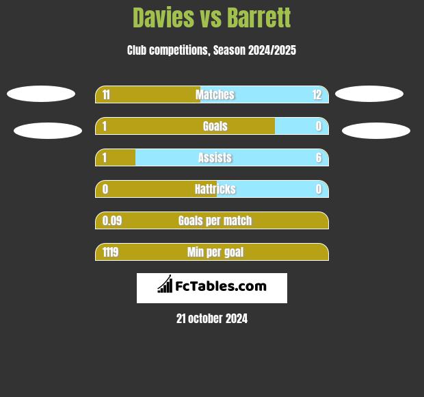 Davies vs Barrett h2h player stats