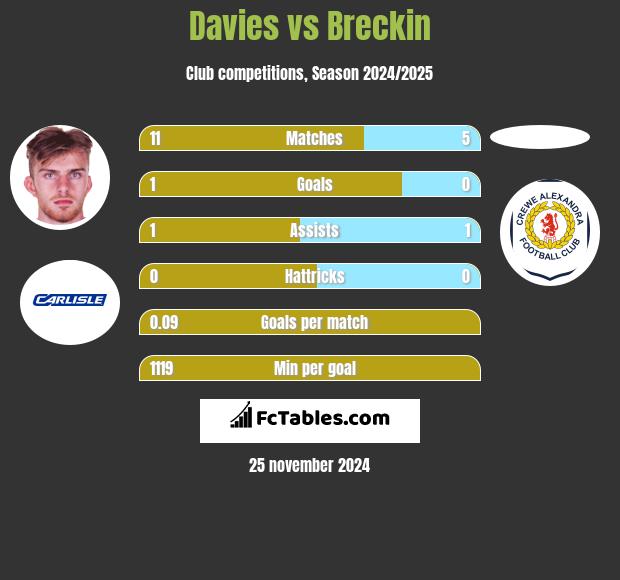 Davies vs Breckin h2h player stats