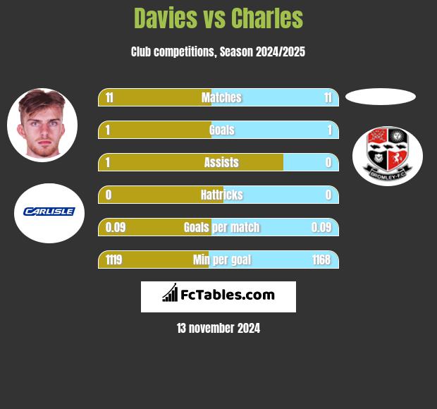 Davies vs Charles h2h player stats